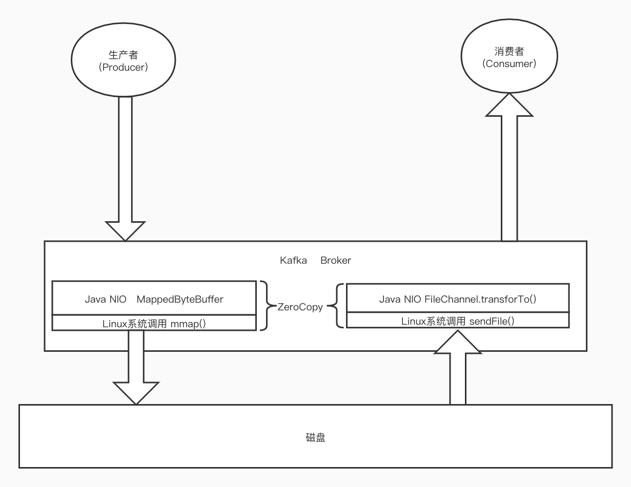 Kafka-ZeroCopy的原理
