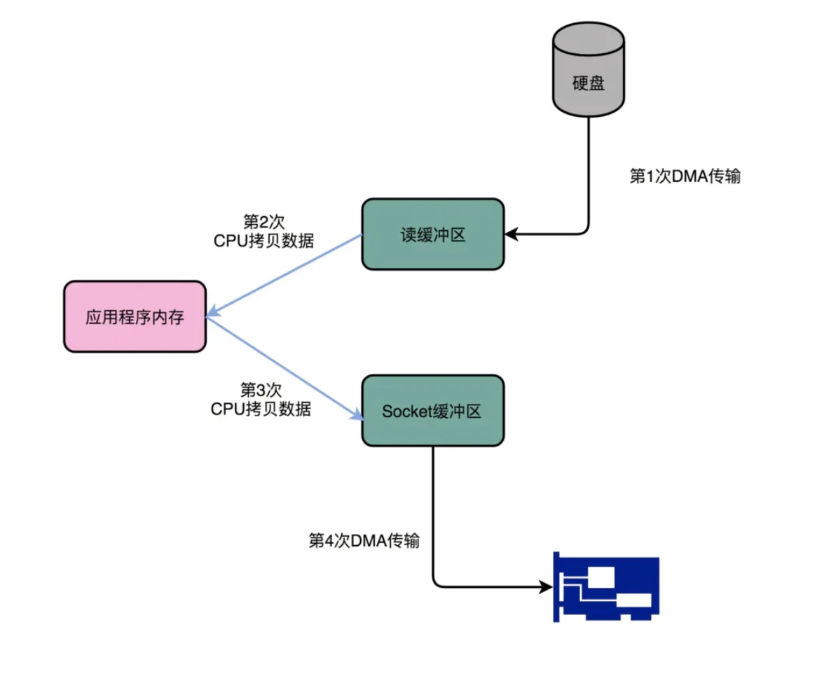 一般的读数据发送数据